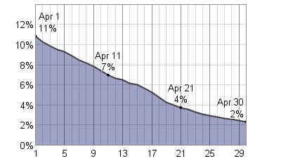 Chance of snow falls to almost zero