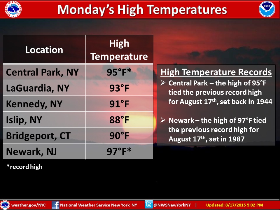 Mondays high temps