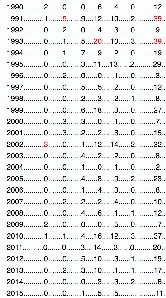 90s year -april-may-jun-july-aug-sep -total
