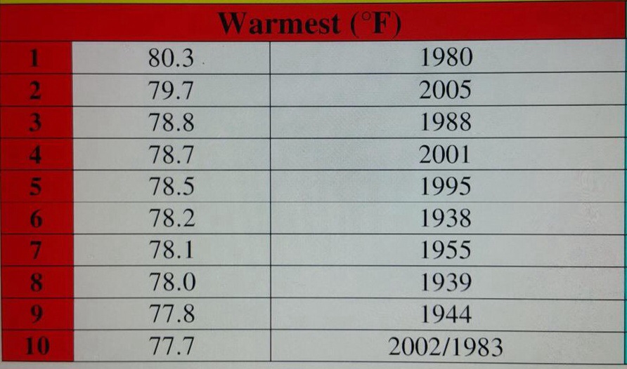 Top 10 warmest augusts - 2015 is in 3rd place now with average of 78.9f.