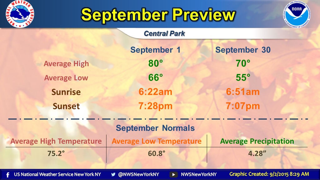 Normal September weather