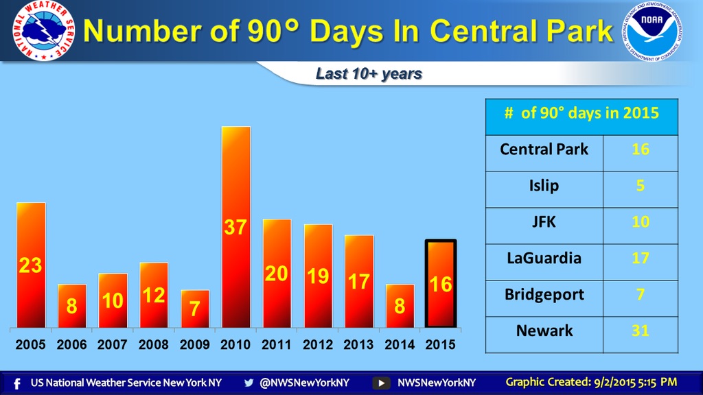 90 degree weather last few years