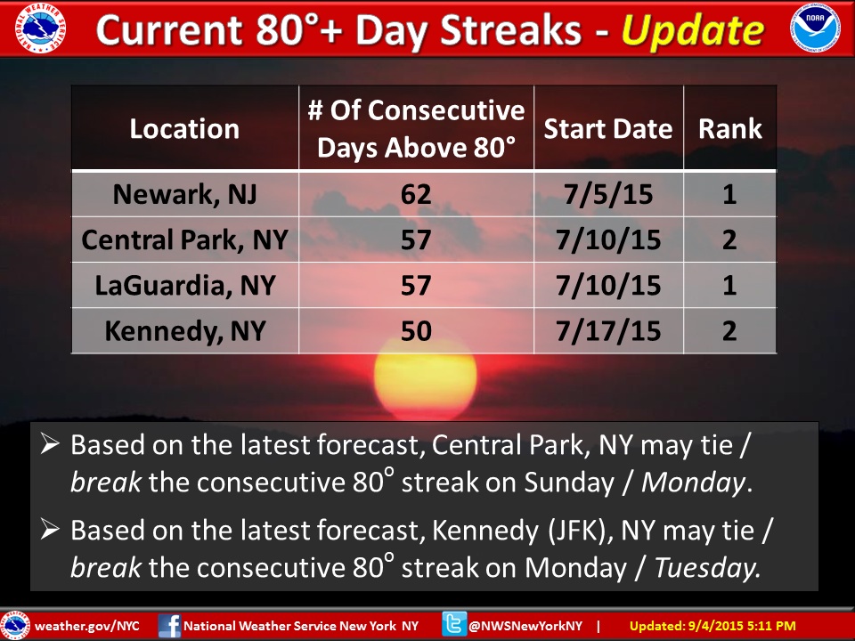 As of friday 80 degree streak