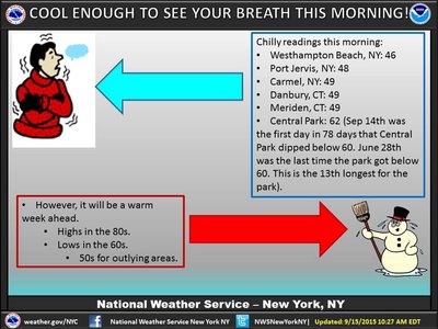 ערשטער נאכט ראש השנה איז געווען דער ערשטען מאל אין כמעט 3 חודשים וואס עס איז געווען אינטער 60 דעגרי. עס איז אבער דערנאך אין צוריק צו א ווארעמע וועטער פאטטערן פאר די קומינדיגע וואך