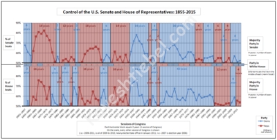 Combined--Control_of_the_U.S._House_of_Representatives_-_Control_of_the_U.S._Senate.png (631.16 KiB) געזען געווארן 2614 מאל היסטארישע גראפיק פון פּארטיי-קאנטראל פון די סענאט און קאנגרעס-הויז צוזאמען מיט די פרעזידענטען