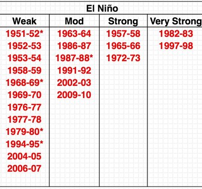 El nino years and strength
