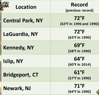 Record set today around nyc