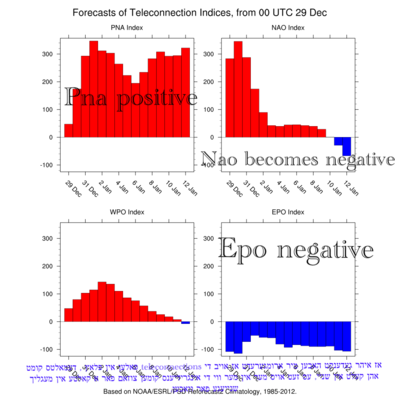 Teleconnections showing cold and snowier weather could be coming