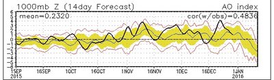 Artic oscillation also going negative
