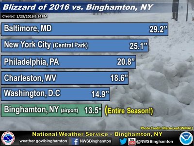 Normal seasonal  snowfall  for nyc is 23-25 inches