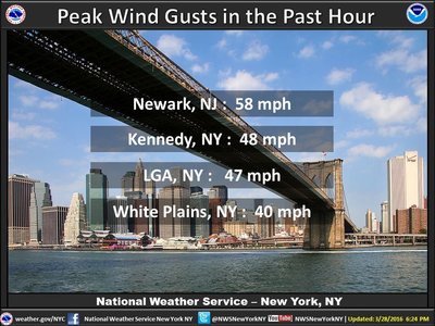 Wind gusts this evening