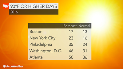 90 degree day summer predictions from accuweather