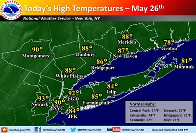 High temperatures today