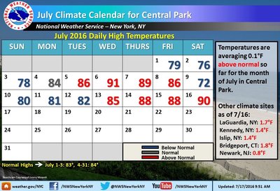 דער חודש ביז יעצט איז געווען גאנץ נארמאל מיט אפאר קילערע און אפאר הייסע טעג... דאס זעט זיך אויס צו טוישען מיט א heat wave ענדע וואך.
