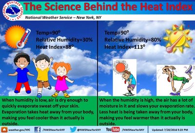 Real feel or heat index explained