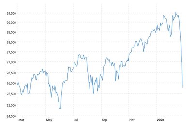 dow-jones-industrial-average-last-10-years-2020-02-27-macrotrends.jpg