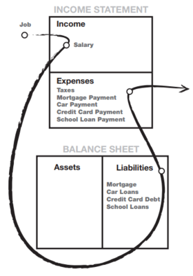 the balance sheet of a middle class person
