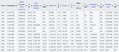 New York City Population