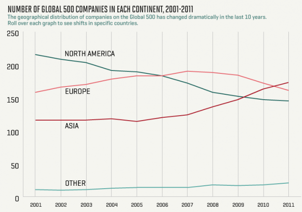 מערקט אן ווי צפון אמעריקא גייט אראפ און אזיע ארויף